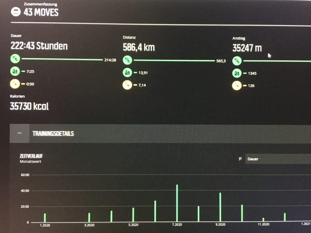 Completed 35000 meter of ascent in 2020!